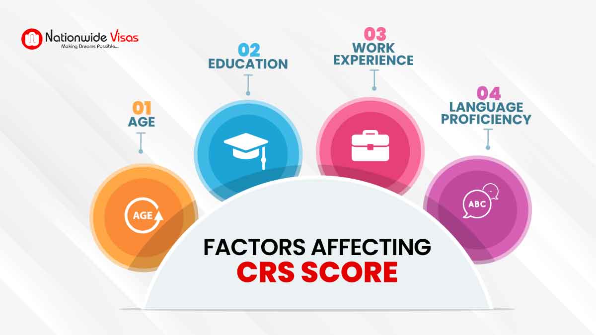 Factors affecting CRS Score for Canada Immigration