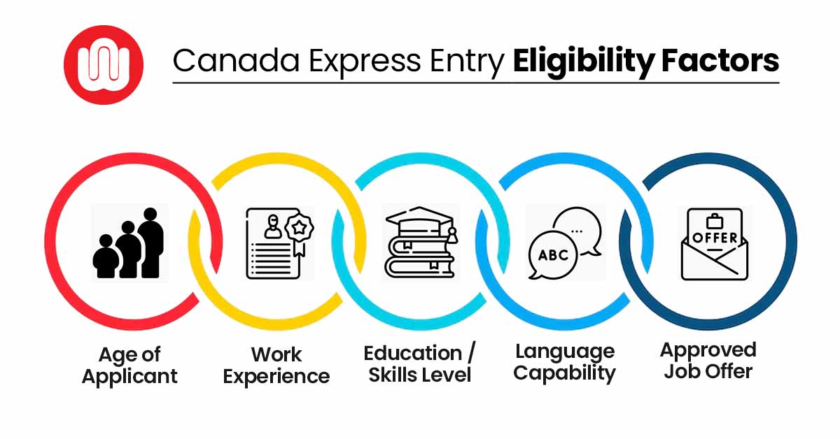 Canada Express Entry Eligibility Factors