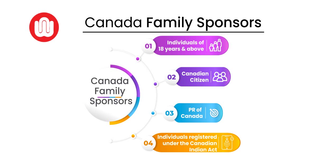 Canada Family Class Sponsorship
