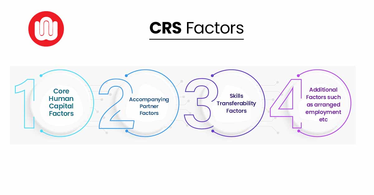 CRS Score Factors