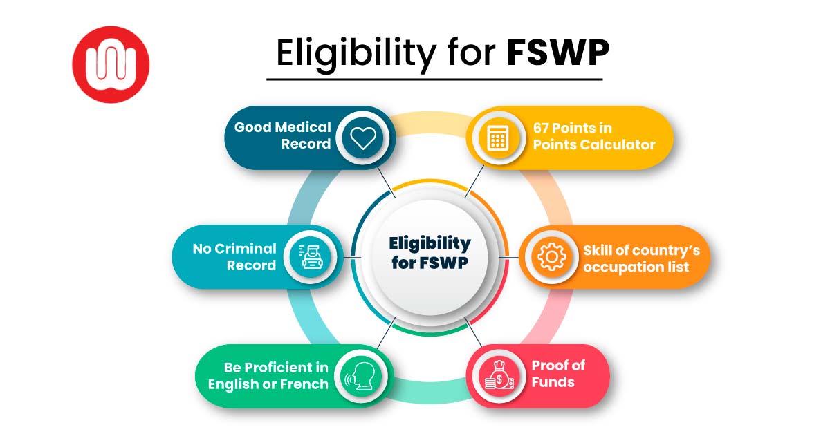Eligibility for FSWP