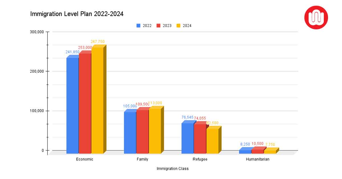 Immigration Level Plan 2022-2024