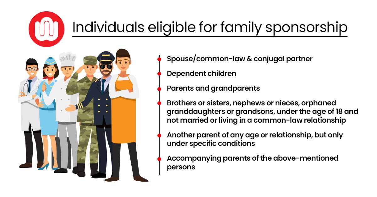 Eligibility for Family Class Sponsorship