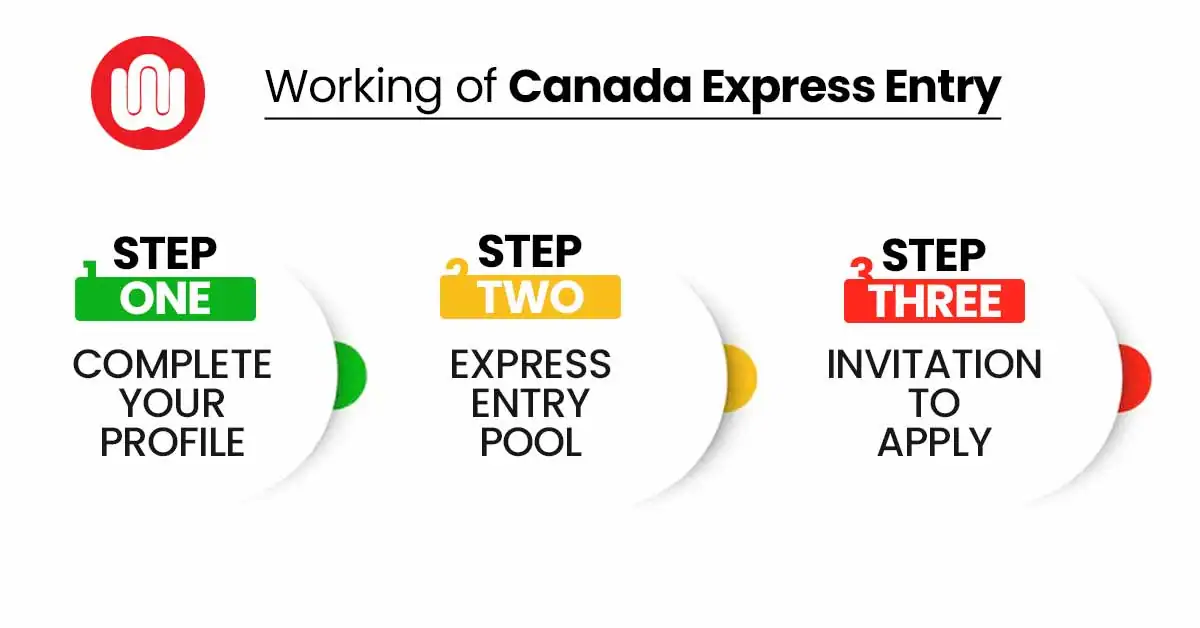 Canada Express Entry Process