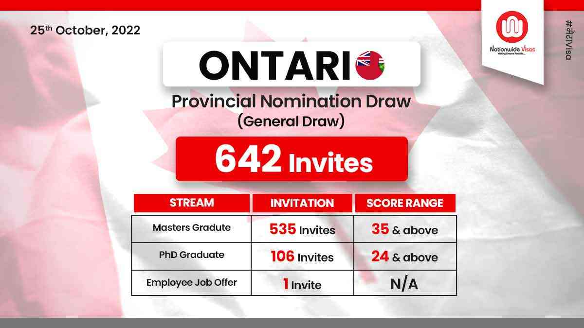 642 EOIs issued in the latest OINP draw across three streams