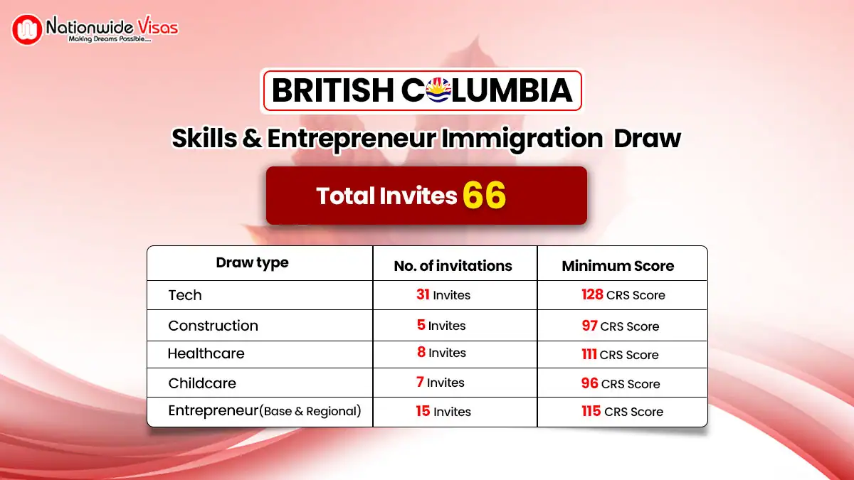 Back-to-back BC PNP draws invite 66 candidates for PR