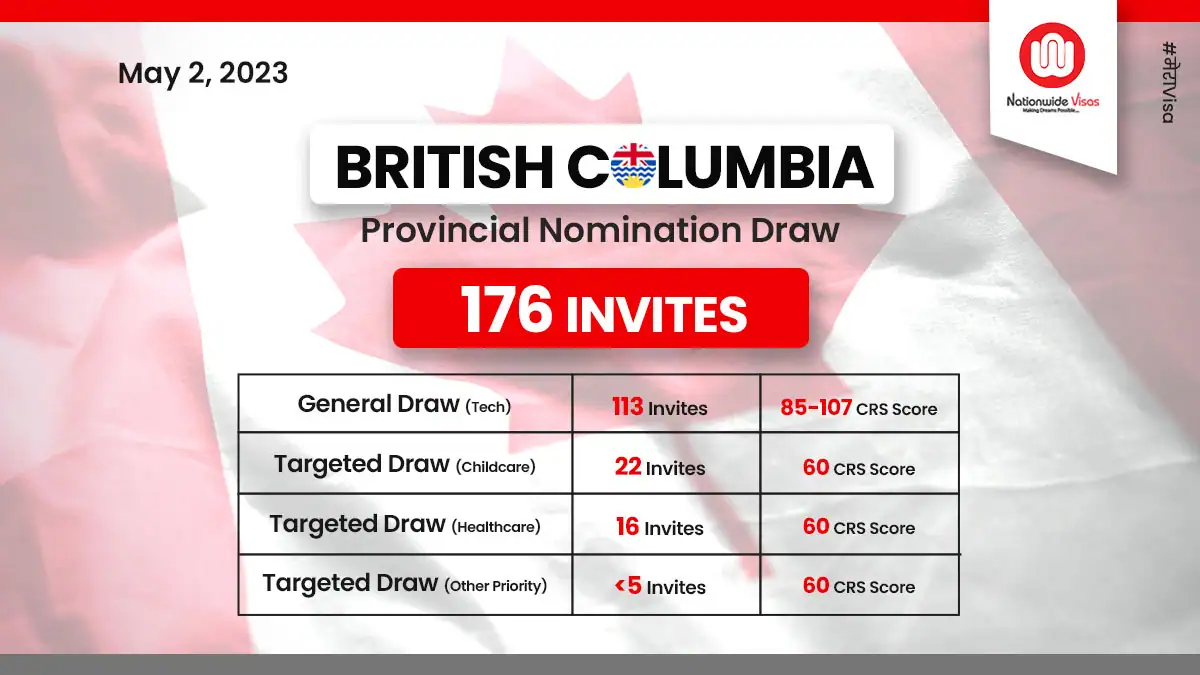 BC PNP conducts first Skills Immigration draw of May!