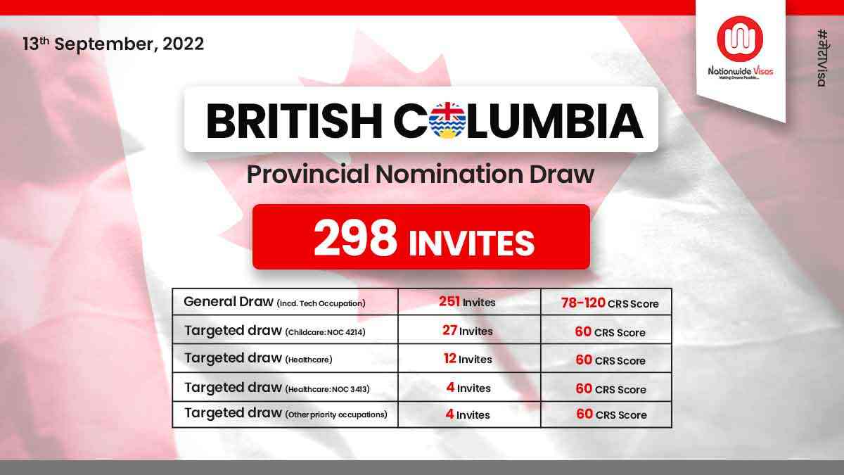 BC PNP invites 298 new applicants in latest Tech draw