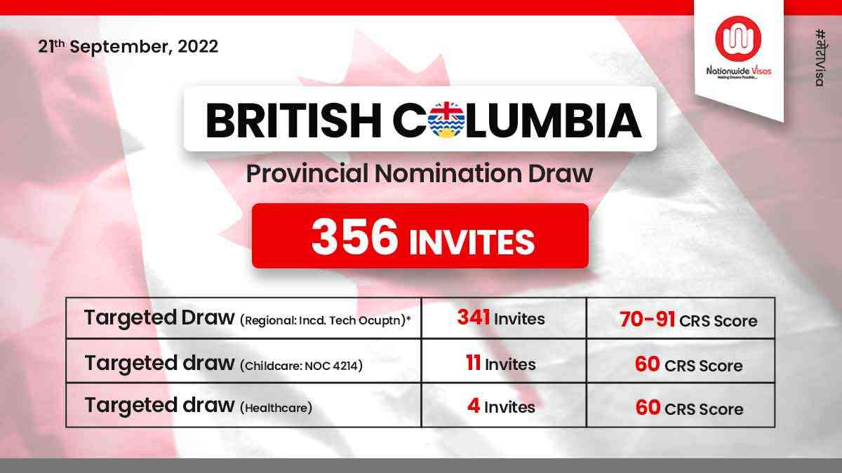 BC PNP invites 356 immigrants in latest regional draw