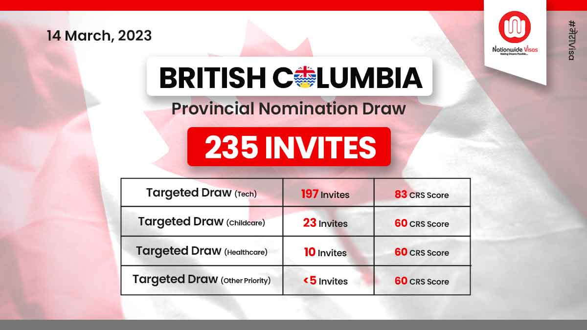 BC PNP invites Skilled Workers and International Graduates!