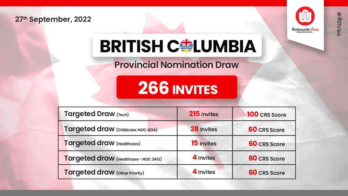 BC PNP latest Tech draw: 266 new applicants invited