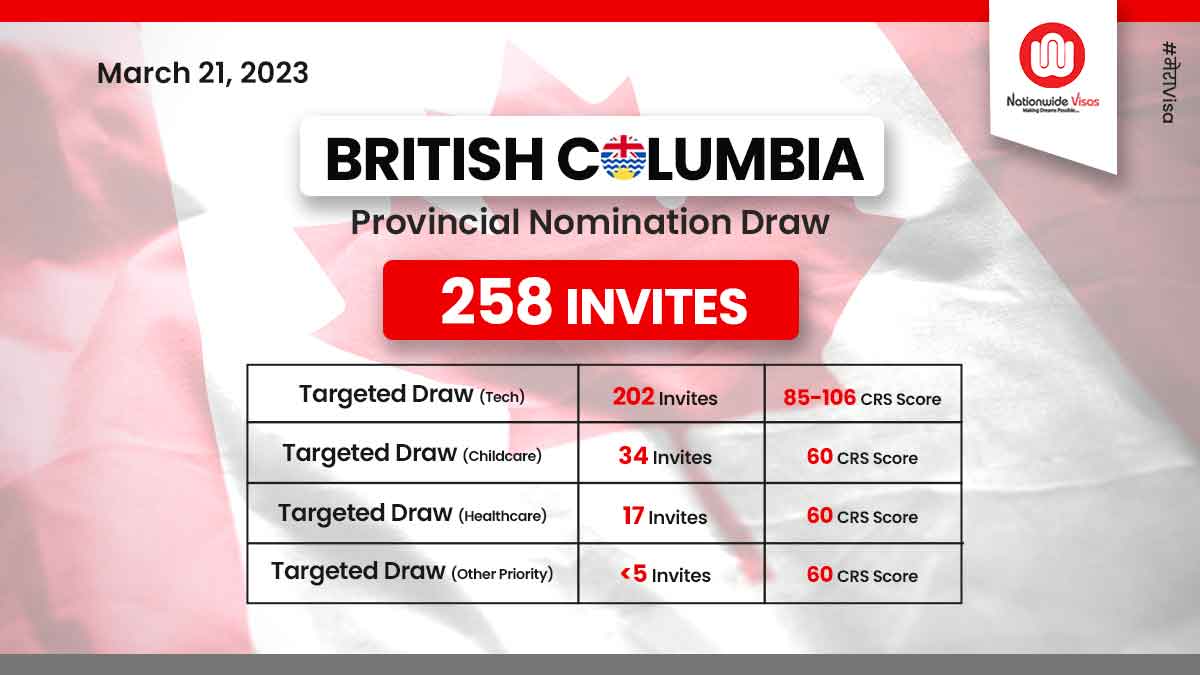 British Columbia conducts new PNP draw with higher ITAs!