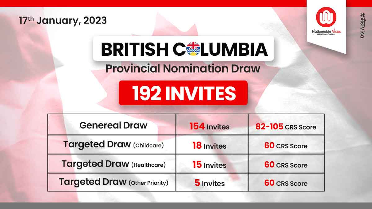 British Columbia PNP conducts a new Skills Immigration draw