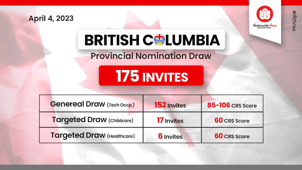 British Columbia PNP conducts its first draw of April