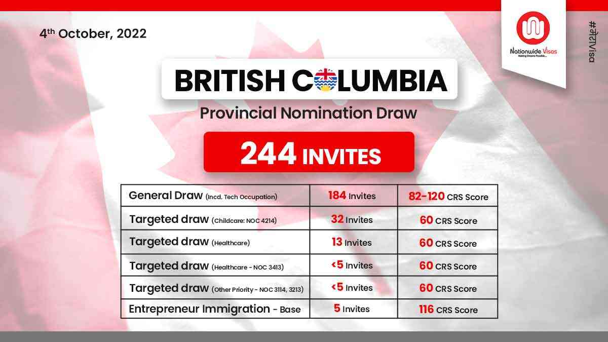 British Columbia PNP invites 244 candidates in a new draw