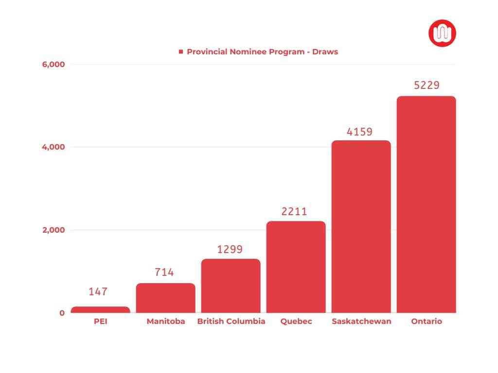 Canada PNPs Draws Recap for September | Low CRS | More ITAs