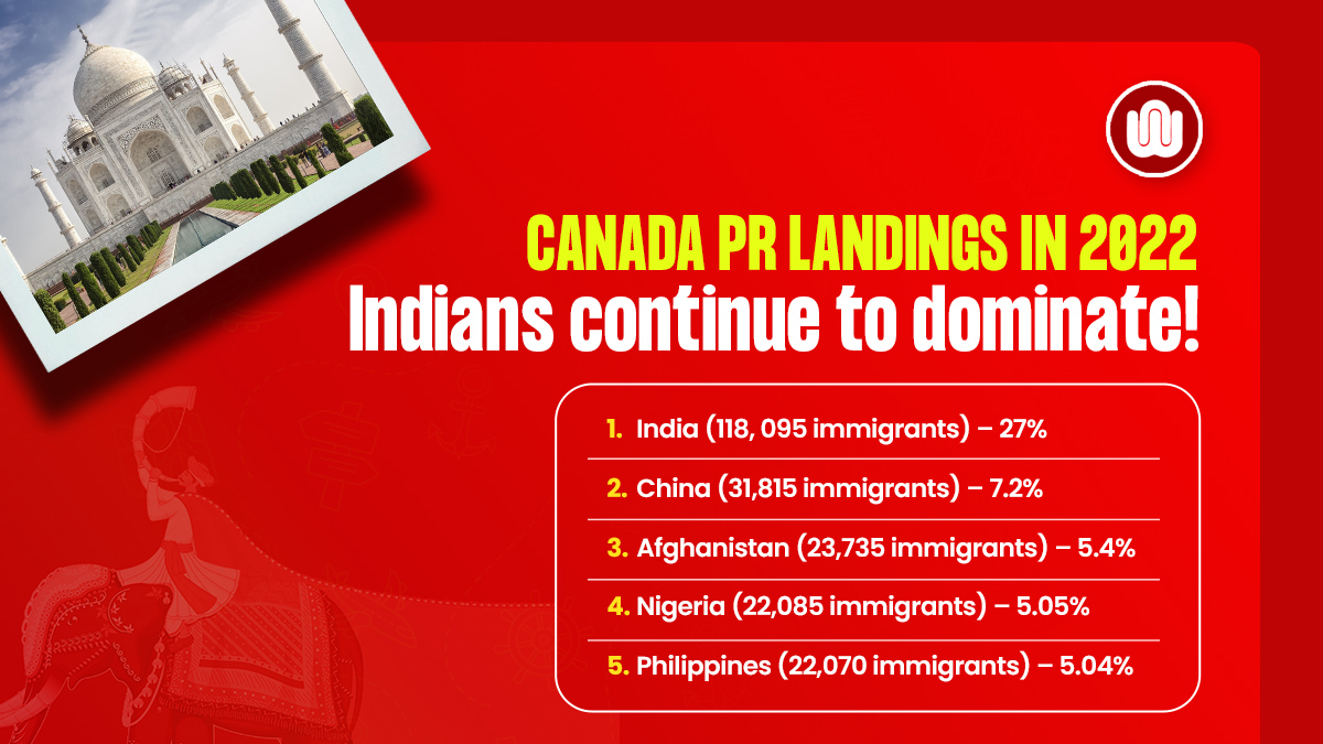 Canada PR landings in 2022 | Indians continue to dominate!
