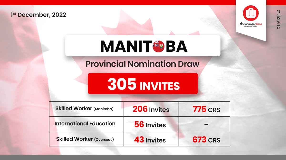 CRS drops as new Manitoba EOI draw issues 305 LAAs