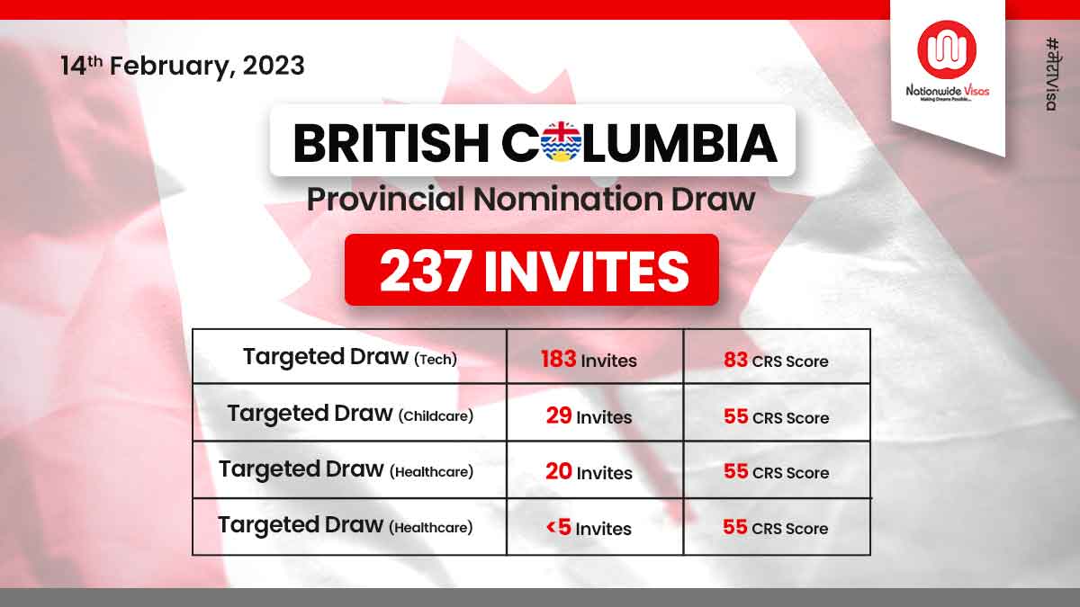 CRS drops in the latest BC PNP Skills Immigration draw!