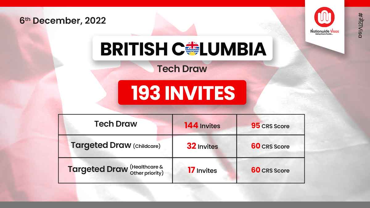 First BC PNP draw of December invites 193 candidates