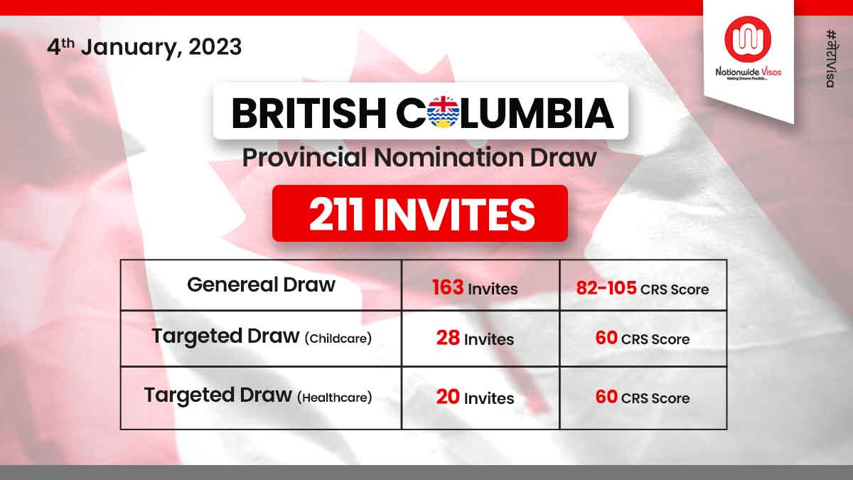 First British Columbia PNP draw of 2023 issues 211 ITAs