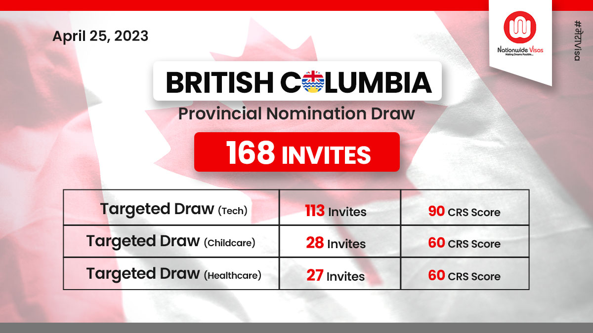 Fourth BC PNP draw of the month invites 168 candidates!
