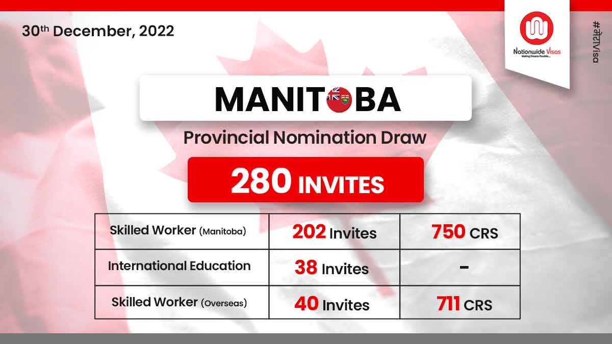Last Manitoba EOI draw of 2022 issues 280 LAAs!
