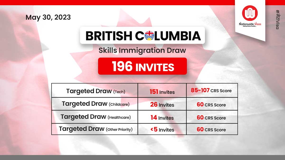 Latest BC PNP draw issues 196 Invitations to Apply for PR!