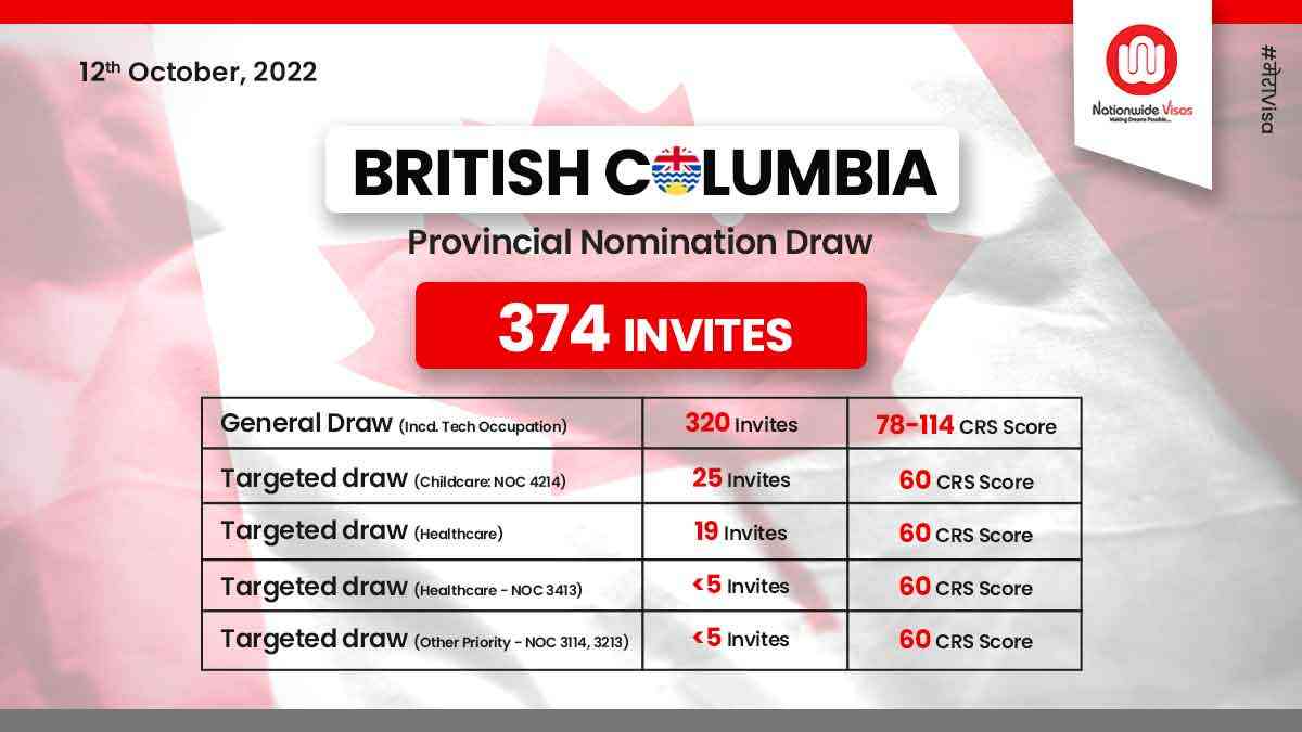Latest British Columbia PNP draw invites 374 candidates