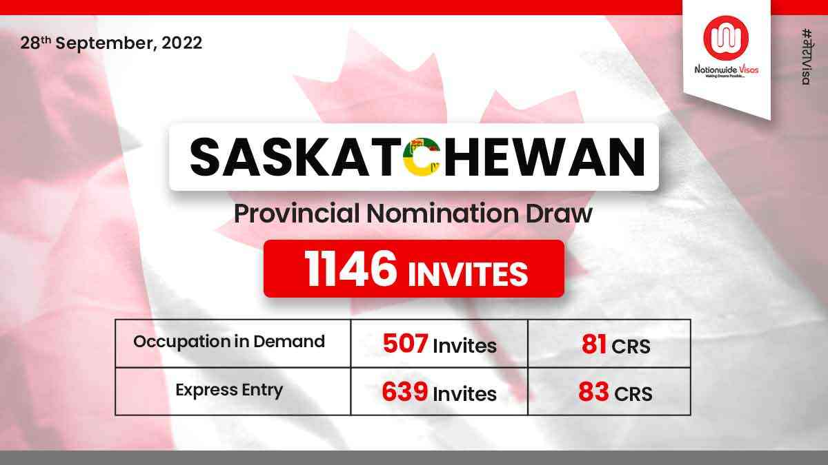 Latest Saskatchewan EOI draw invites 1,146 applicants