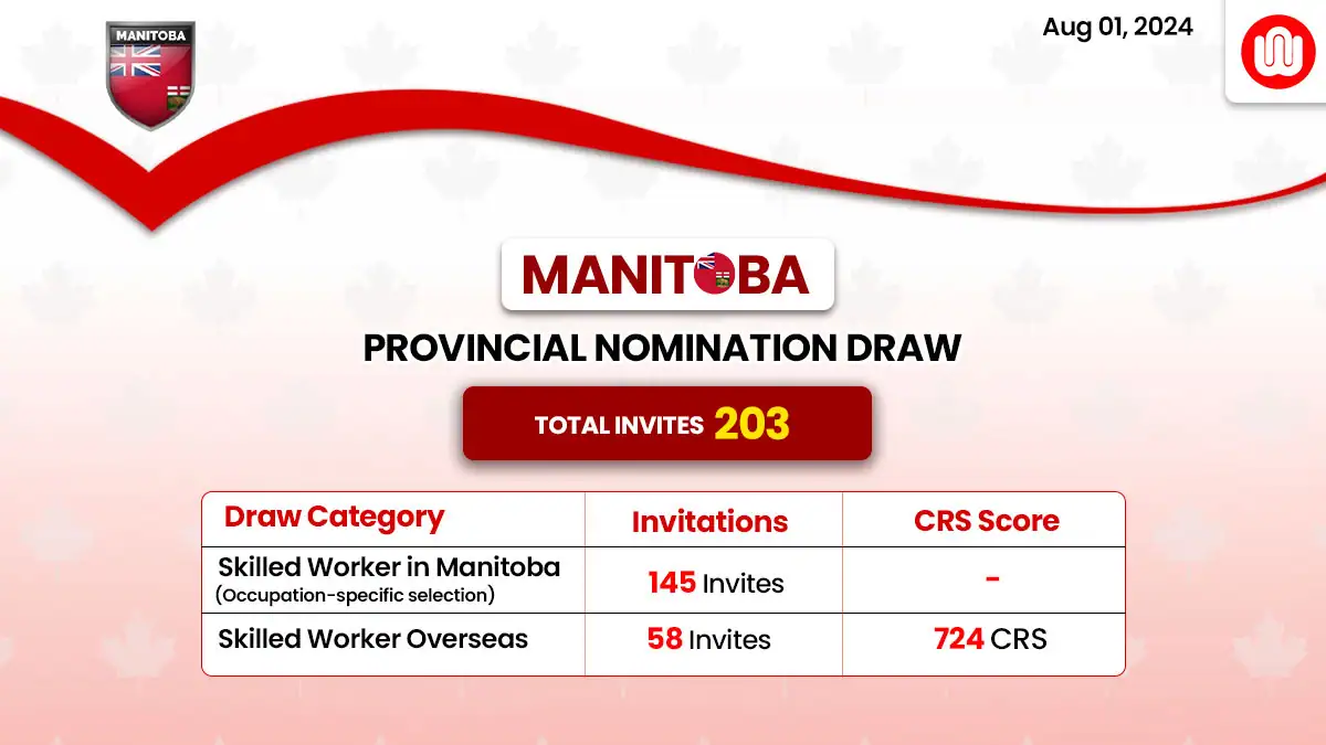 Manitoba PNP latest draw invites 203 skilled workers