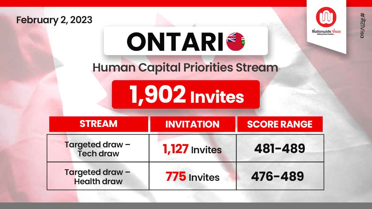 Ontario invites candidates from Human Capital Priorities stream | CRS drops!