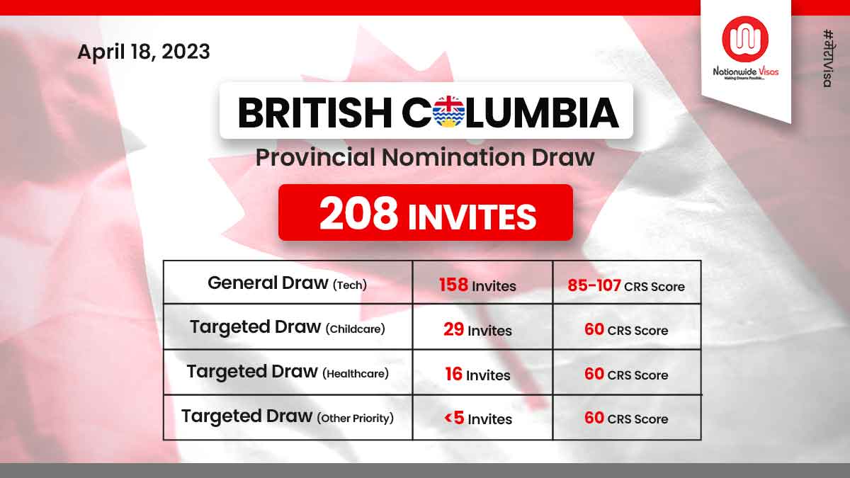 Third BC PNP draw invites Tech, Childcare, Healthcare and More!